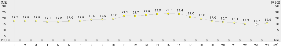 海老名(>2015年10月18日)のアメダスグラフ