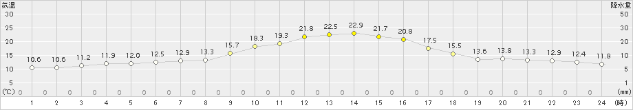 飯山(>2015年10月18日)のアメダスグラフ