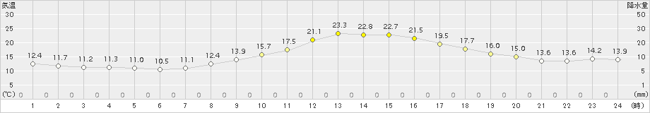 穂高(>2015年10月18日)のアメダスグラフ