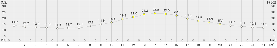 松本(>2015年10月18日)のアメダスグラフ