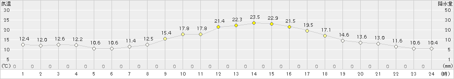 佐久(>2015年10月18日)のアメダスグラフ