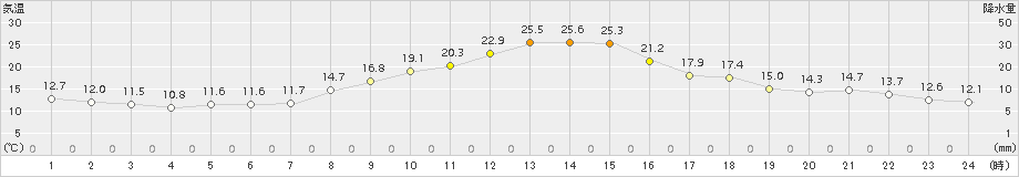 伊那(>2015年10月18日)のアメダスグラフ