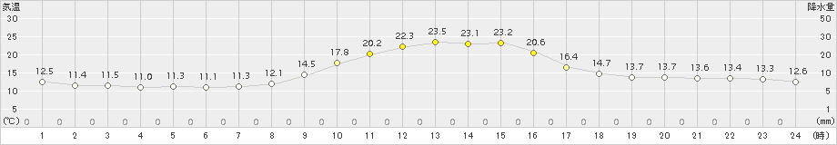 南木曽(>2015年10月18日)のアメダスグラフ