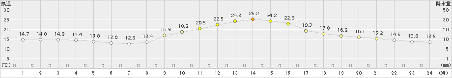 南信濃(>2015年10月18日)のアメダスグラフ