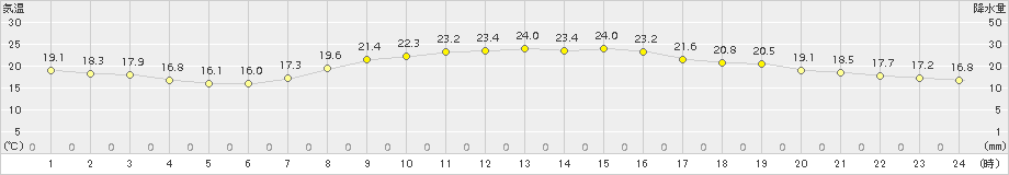 富士(>2015年10月18日)のアメダスグラフ