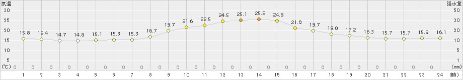 佐久間(>2015年10月18日)のアメダスグラフ