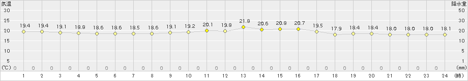 網代(>2015年10月18日)のアメダスグラフ