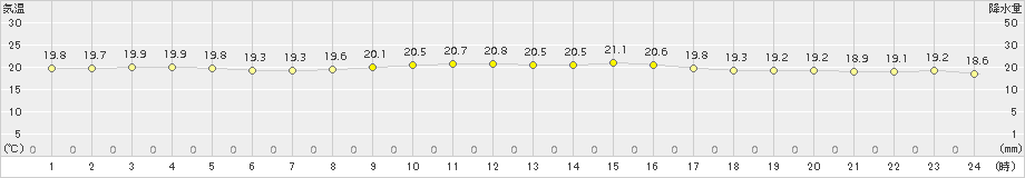 石廊崎(>2015年10月18日)のアメダスグラフ