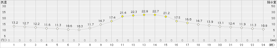 稲武(>2015年10月18日)のアメダスグラフ