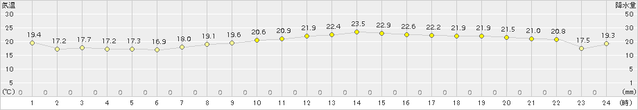 セントレア(>2015年10月18日)のアメダスグラフ