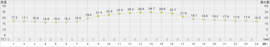 蒲郡(>2015年10月18日)のアメダスグラフ