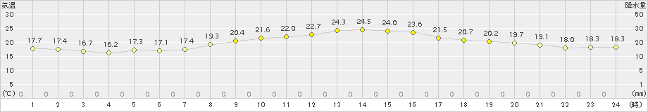 伊良湖(>2015年10月18日)のアメダスグラフ