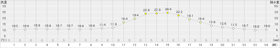 高山(>2015年10月18日)のアメダスグラフ