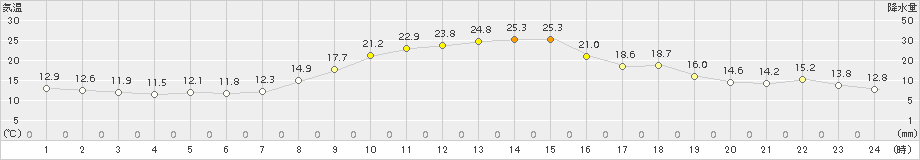 萩原(>2015年10月18日)のアメダスグラフ