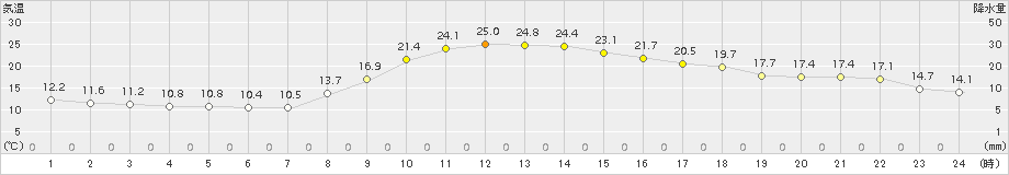 樽見(>2015年10月18日)のアメダスグラフ