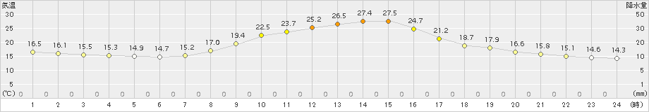 美濃(>2015年10月18日)のアメダスグラフ