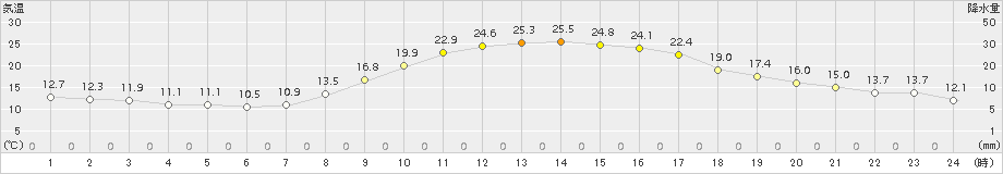 恵那(>2015年10月18日)のアメダスグラフ