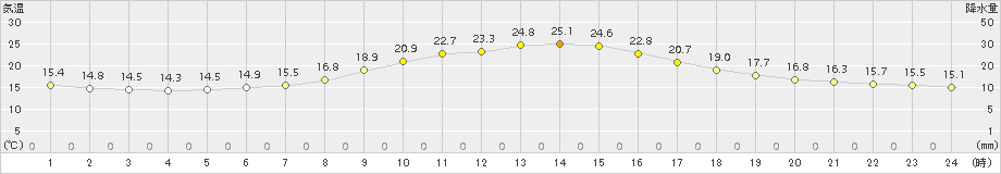 関ケ原(>2015年10月18日)のアメダスグラフ