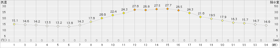 多治見(>2015年10月18日)のアメダスグラフ