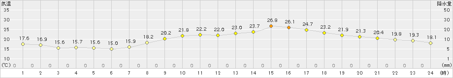 津(>2015年10月18日)のアメダスグラフ