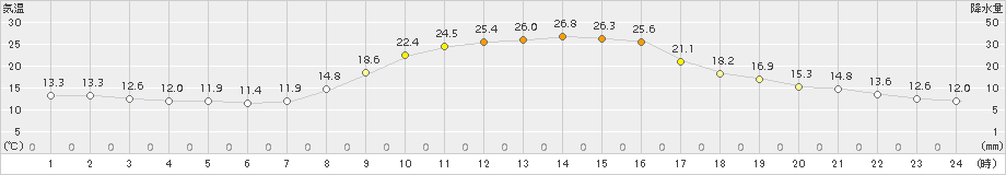 粥見(>2015年10月18日)のアメダスグラフ