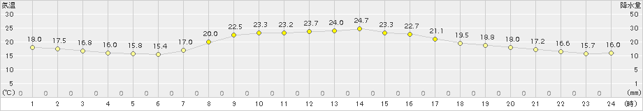 尾鷲(>2015年10月18日)のアメダスグラフ