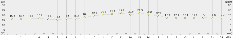 越廼(>2015年10月18日)のアメダスグラフ