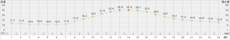 土山(>2015年10月18日)のアメダスグラフ