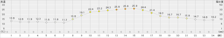 能勢(>2015年10月18日)のアメダスグラフ