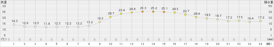 西脇(>2015年10月18日)のアメダスグラフ