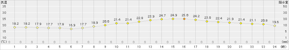 神戸(>2015年10月18日)のアメダスグラフ