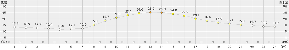 かつらぎ(>2015年10月18日)のアメダスグラフ