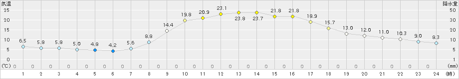 大朝(>2015年10月18日)のアメダスグラフ