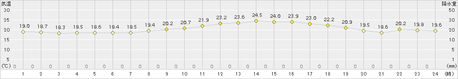 蒲生田(>2015年10月18日)のアメダスグラフ