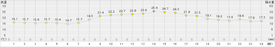 内海(>2015年10月18日)のアメダスグラフ