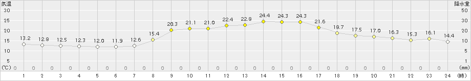 今治(>2015年10月18日)のアメダスグラフ