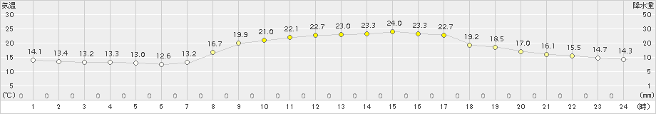 西条(>2015年10月18日)のアメダスグラフ