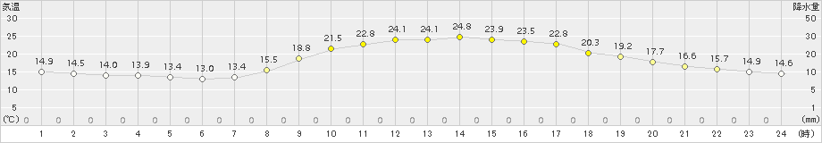 宇和島(>2015年10月18日)のアメダスグラフ