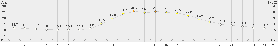 近永(>2015年10月18日)のアメダスグラフ