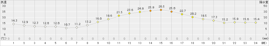 白石(>2015年10月18日)のアメダスグラフ