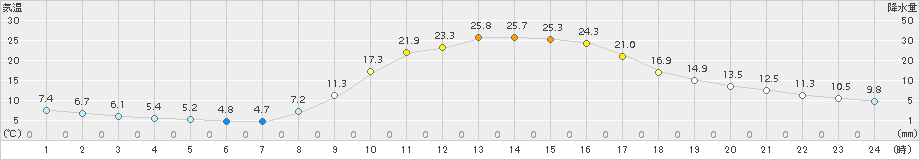 南小国(>2015年10月18日)のアメダスグラフ