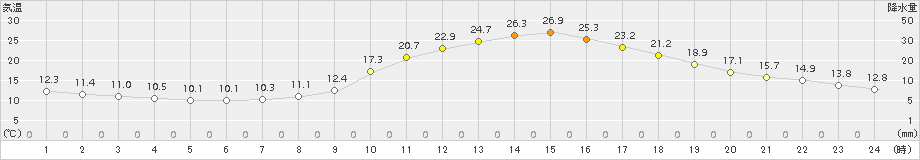 人吉(>2015年10月18日)のアメダスグラフ