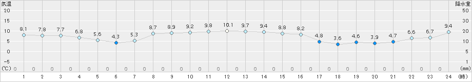 天塩(>2015年10月19日)のアメダスグラフ