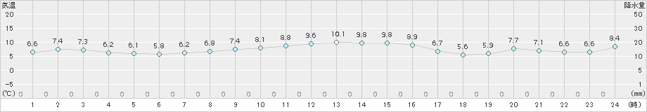 支笏湖畔(>2015年10月19日)のアメダスグラフ