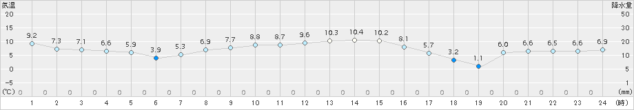 境野(>2015年10月19日)のアメダスグラフ