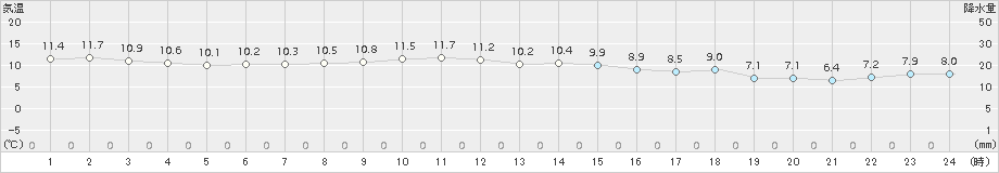 納沙布(>2015年10月19日)のアメダスグラフ