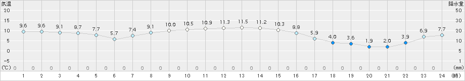 厚床(>2015年10月19日)のアメダスグラフ