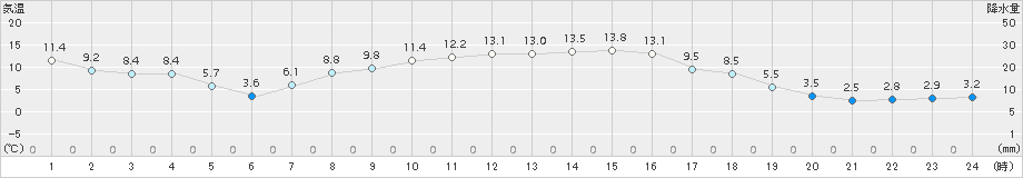 足寄(>2015年10月19日)のアメダスグラフ