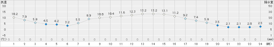 本別(>2015年10月19日)のアメダスグラフ