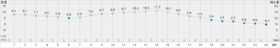 上札内(>2015年10月19日)のアメダスグラフ